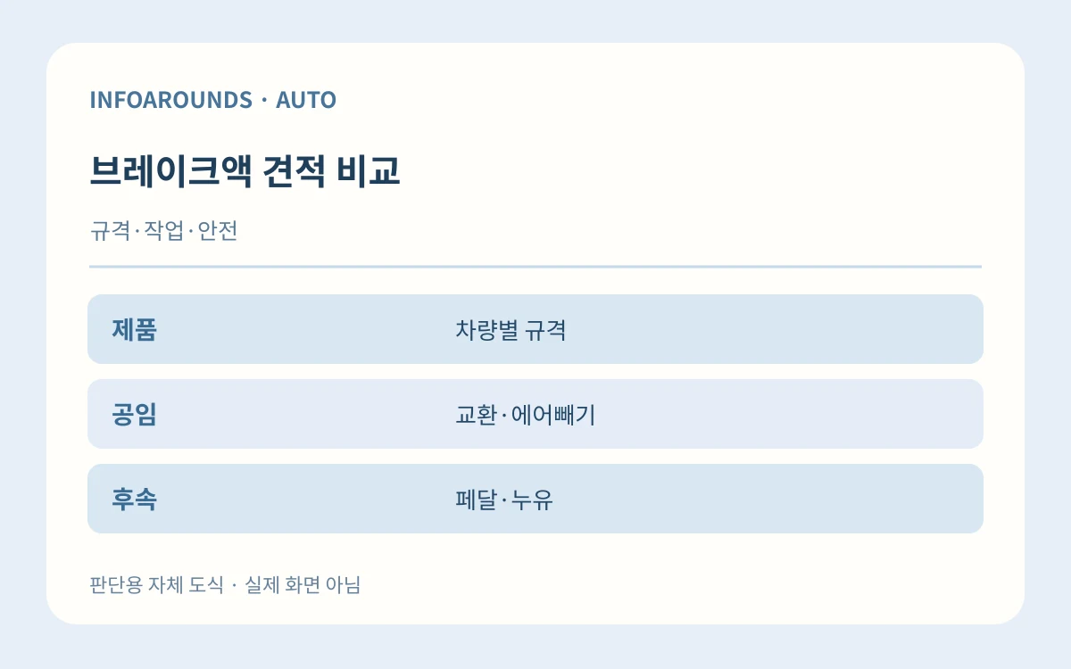 브레이크액 견적 비교. 규격·작업·안전. 제품 — 차량별 규격; 공임 — 교환·에어빼기; 후속 — 페달·누유. 자체 제작 설명 그림