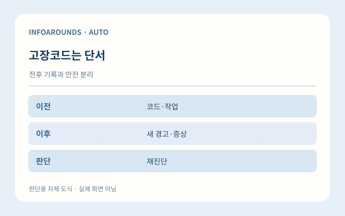 고장코드는 단서. 전후 기록과 안전 분리. 이전 — 코드·작업; 이후 — 새 경고·증상; 판단 — 재진단. 자체 제작 설명 그림