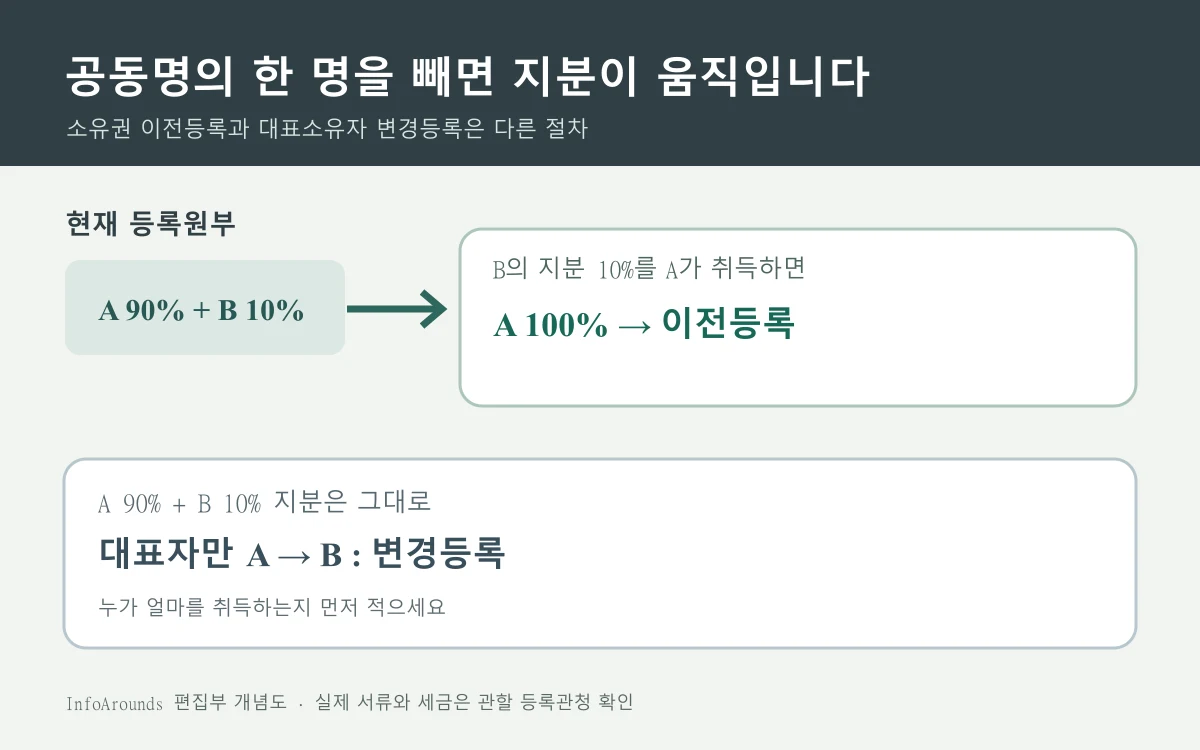 자동차 A·B 공동명의에서 B의 지분을 A에게 넘겨 A 단독명의가 되는 이전등록과 지분은 그대로 둔 대표소유자 변경등록을 비교한 도해