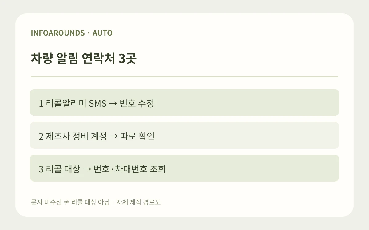 차량 알림 연락처 3곳. 리콜알리미 SMS, 제조사 정비 계정, 리콜 직접 조회. 자체 제작 설명 그림