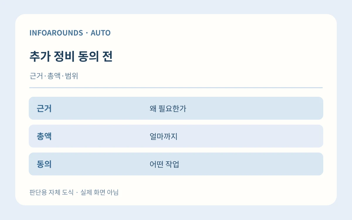 추가 정비 동의 전. 근거·총액·범위. 근거 — 왜 필요한가; 총액 — 얼마까지; 동의 — 어떤 작업. 자체 제작 설명 그림