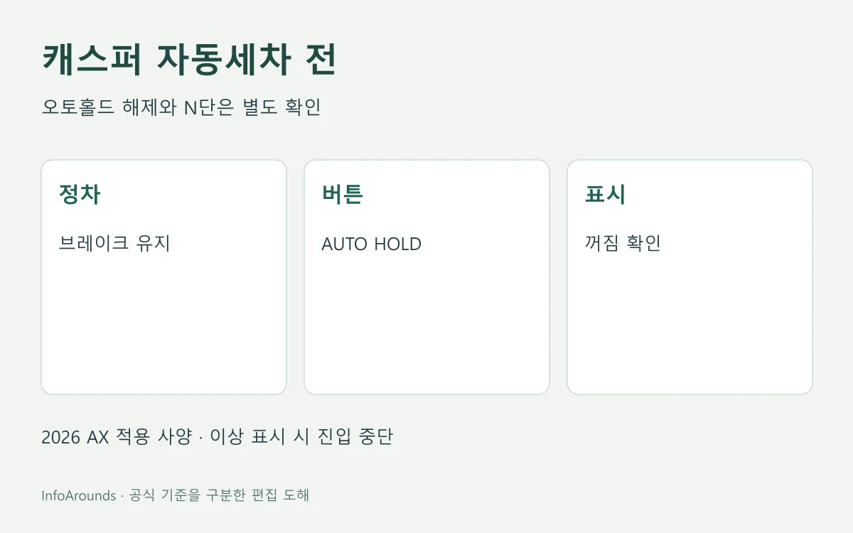 2026 캐스퍼 자동세차 진입 전 정차, 브레이크 유지, AUTO HOLD 해제 확인을 구분한 안내도