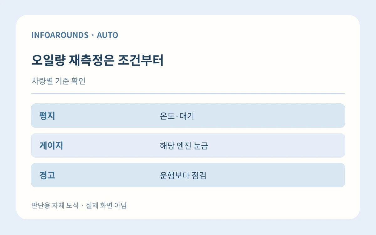 오일량 재측정은 조건부터. 차량별 기준 확인. 평지 — 온도·대기; 게이지 — 해당 엔진 눈금; 경고 — 운행보다 점검. 자체 제작 설명 그림