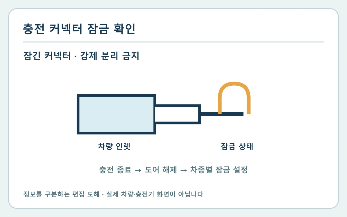 충전 종료 표시·차량 도어 잠금 해제·차종별 커넥터 잠금 모드·안 풀리면 운영사·제조사 문의 항목을 구분하는 자체 편집 도해