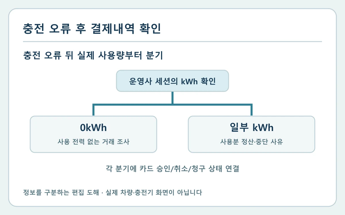 충전량 0kWh?·아니면 일부 kWh?·세션 ID·기기 번호·오류·카드 승인/취소/청구 대조 항목을 구분하는 자체 편집 도해
