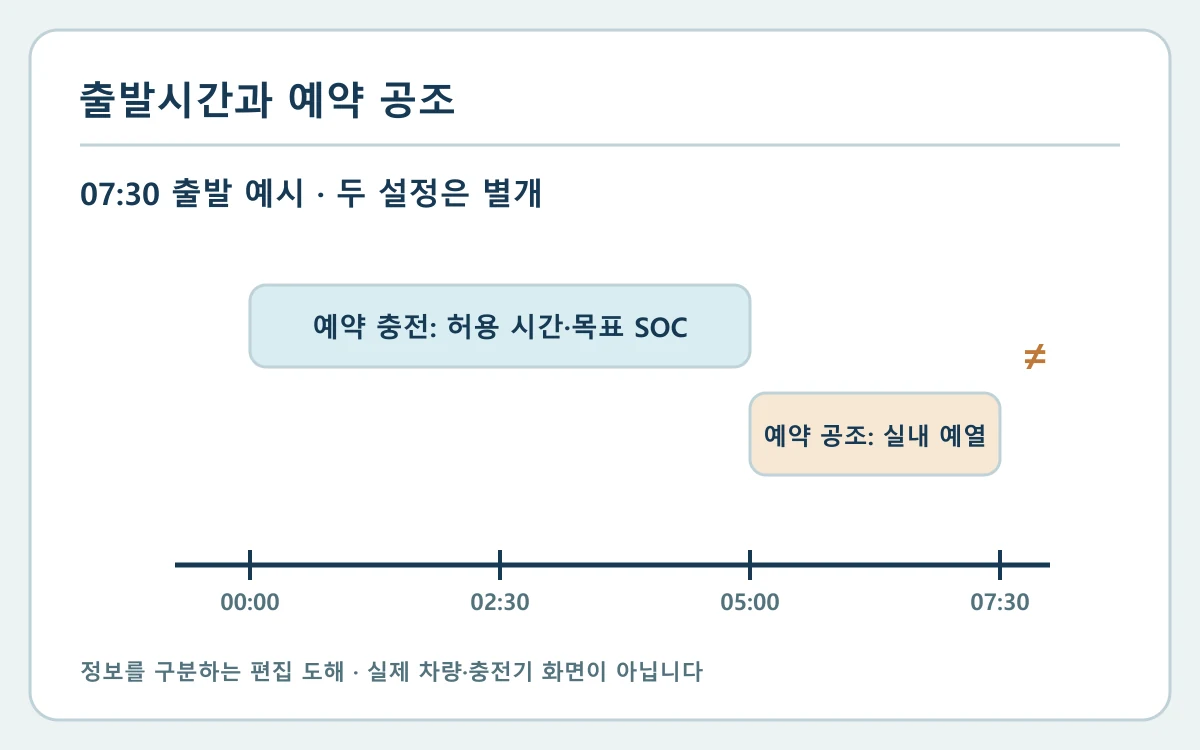 07:30 출발 설정·예약 충전 ≠ 예약 공조·충전 허용 시간·목표 SOC·공조 온도·연결 조건 항목을 구분하는 자체 편집 도해