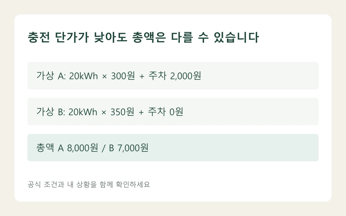 충전 단가가 낮아도 총액은 다를 수 있습니다 — 내용을 구분하는 자체 편집 도해