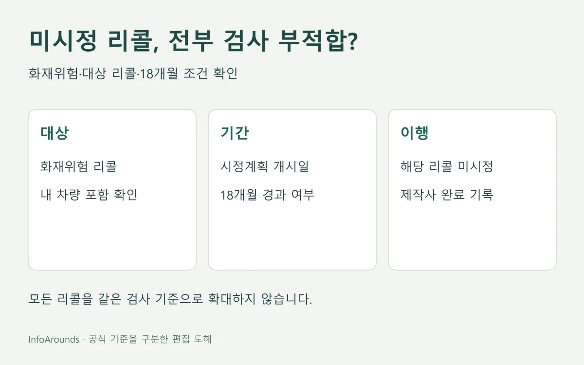자동차 검사 전 미완료 리콜의 화재 위험 결함 여부·시정 개시일·완료 기록을 확인하는 도해
