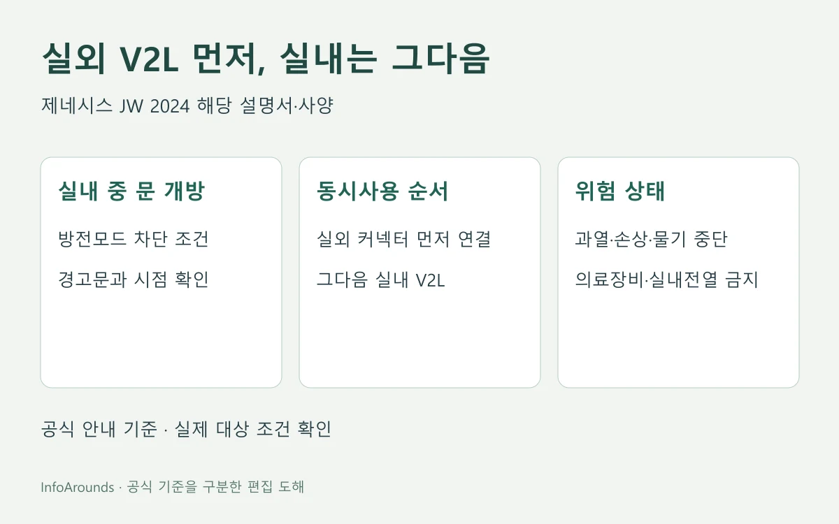 제네시스 JW 2024 V2L 실외 먼저 연결·실내 사용과 표시색 및 위험중단 안내