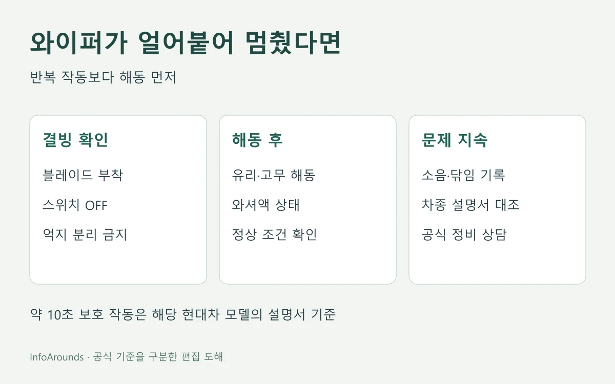 앞유리에 얼어붙은 와이퍼가 멈춘 뒤 스위치를 끄고 유리·블레이드를 해동한 다음 잔여 증상을 확인하는 안전 순서 도해