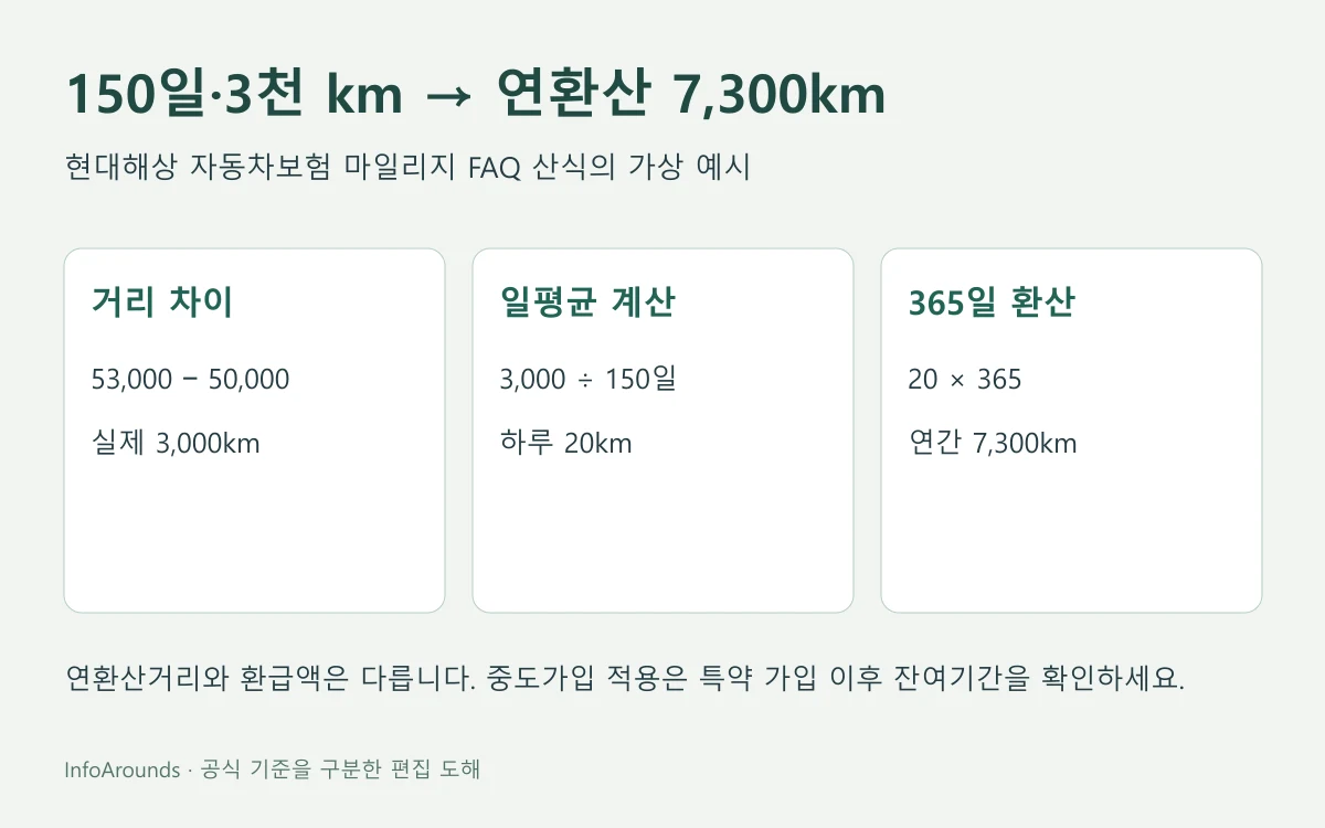 150일간 누적거리 차이3000km를 일평균20km와 연환산7300km로 계산하는 도해