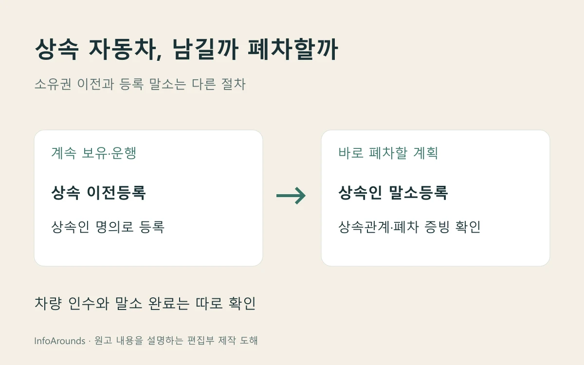 상속 자동차를 계속 보유할 때의 상속 이전등록과 바로 폐차할 때의 상속인 말소등록을 나눠 보여 주는 절차 도해