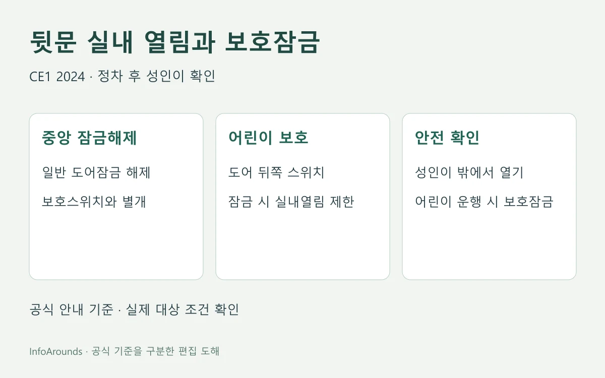 아이오닉6 CE1 2024 중앙 도어 잠금해제와 뒷문 어린이 보호 스위치 구분