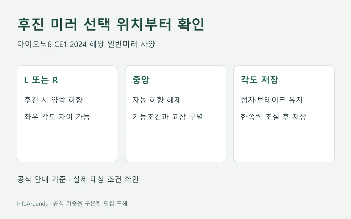 아이오닉6 CE1 2024 일반 실외미러의 L/R 하향·중앙 해제와 정차 각도저장 순서