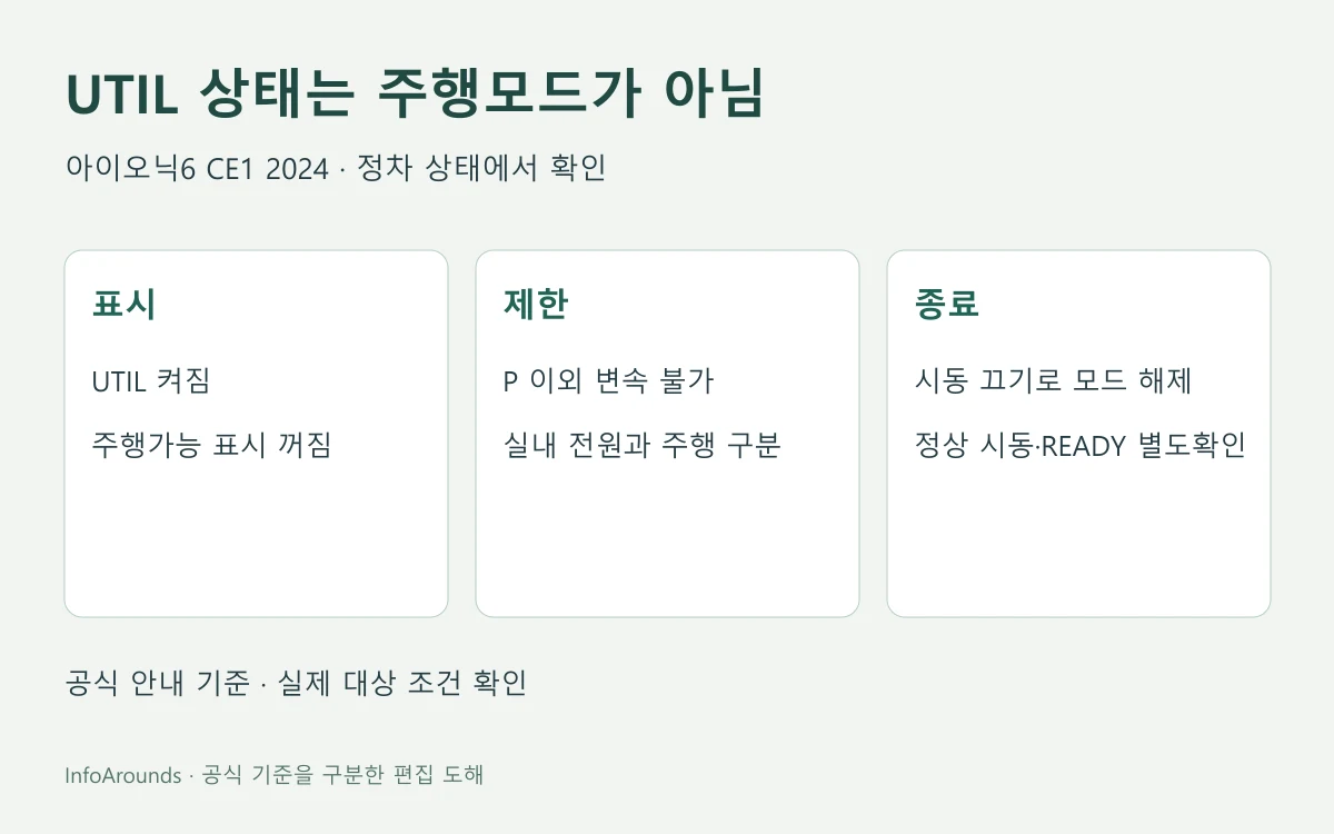 아이오닉6 CE1 2024 유틸리티 모드의 UTIL 켜짐·주행가능 꺼짐·P제한과 시동끄기 해제