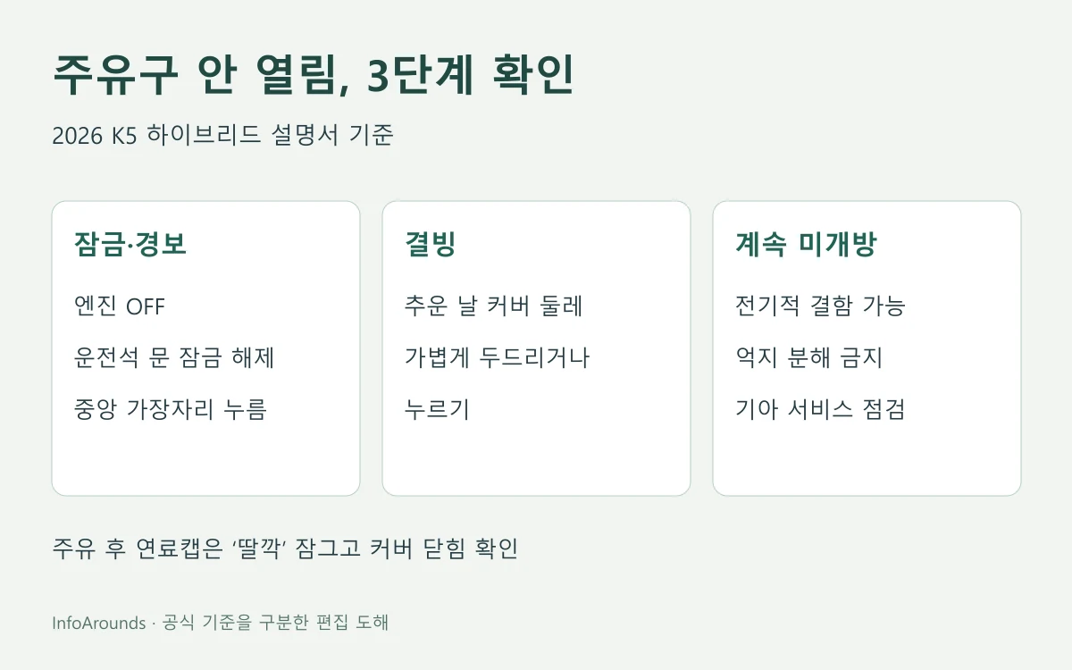기아 2026 K5 하이브리드 주유구 커버가 열리지 않을 때 운전석 문 잠금 해제, 도난경보, 결빙, 전기적 고장 점검을 순서대로 나눈 도해