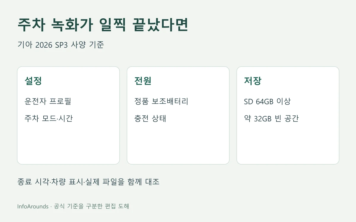 기아 2026 SP3 빌트인 캠 주차 녹화 조기 종료의 설정·보조배터리·SD 저장 조건 도해