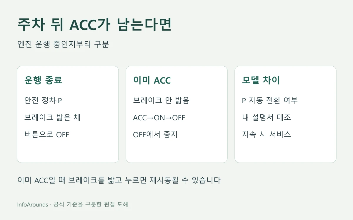 기아 일부 2026 버튼식 P 차량에서 운행 종료 시 P·브레이크·시동 버튼과 이미 ACC·ON일 때 브레이크를 밟지 않는 OFF 전환을 나눈 도해