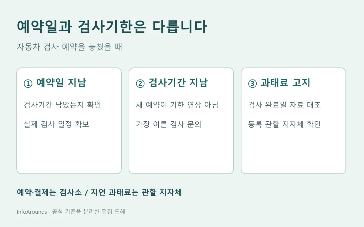 예약일만 지난 경우, 검사기간도 지난 경우, 과태료 고지를 받은 경우의 확인 순서를 나눈 도식