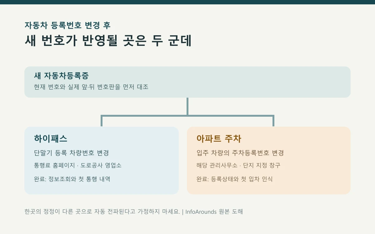 자동차번호 변경 뒤 새 자동차등록증에서 하이패스 단말기 등록정보와 아파트 관리사무소 주차등록으로 각각 이어지는 두 갈래 도해