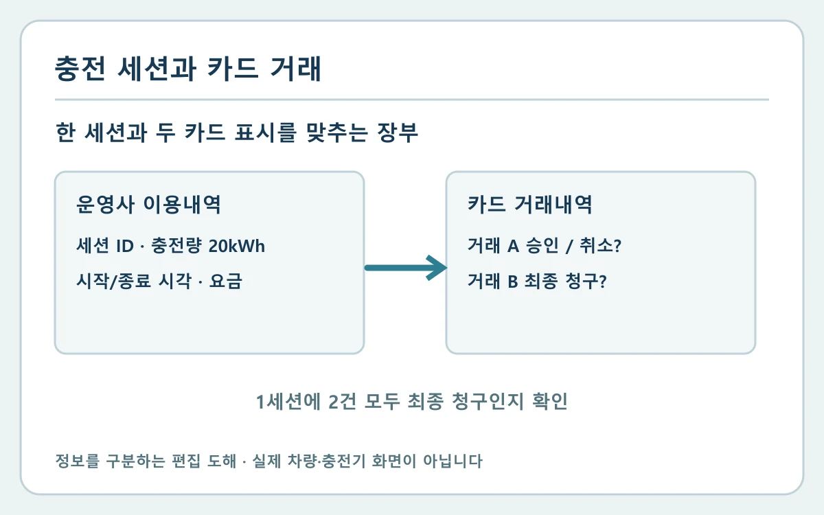 이용내역: 세션 1건·카드: 거래 A·거래 B·승인/취소/최종청구 확인·1회 이용·2회 최종청구인지 대조 항목을 구분하는 자체 편집 도해
