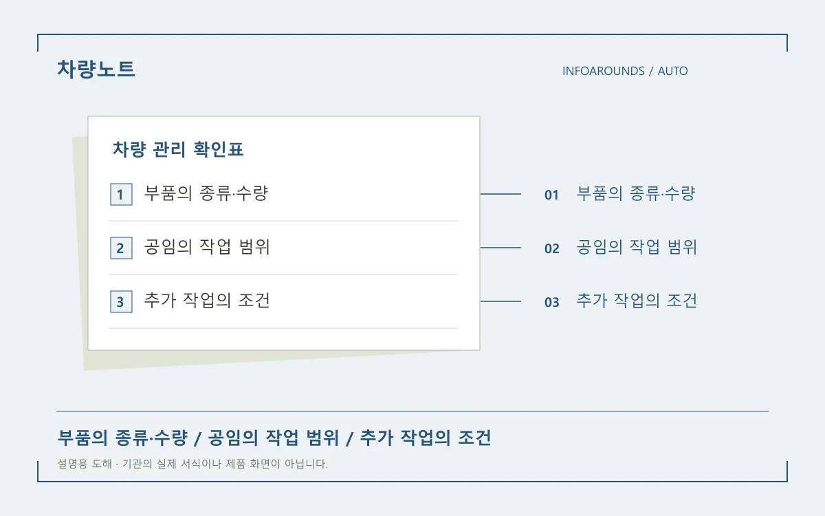 자동차 정비 견적의 부품비, 공임과 추가 작업을 번호로 연결한 설명도