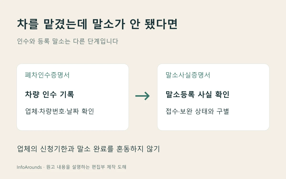 폐차장 차량 인계, 폐차인수증명서, 말소등록 신청, 말소사실증명서 확인을 서로 다른 단계로 표시한 개념도