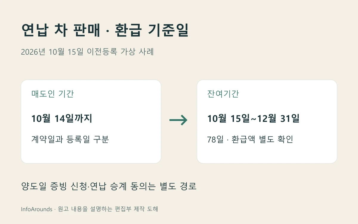 자동차세를 연납한 차량의 10월 15일 이전등록 가상 사례에서 매도인의 10월 14일까지 보유 기간과 10월 15일부터 12월 31일까지 남은 78일을 구분하고, 양도일 증빙 신청·양수인 연납 승계 동의는 별도 경로로 표시한 도해