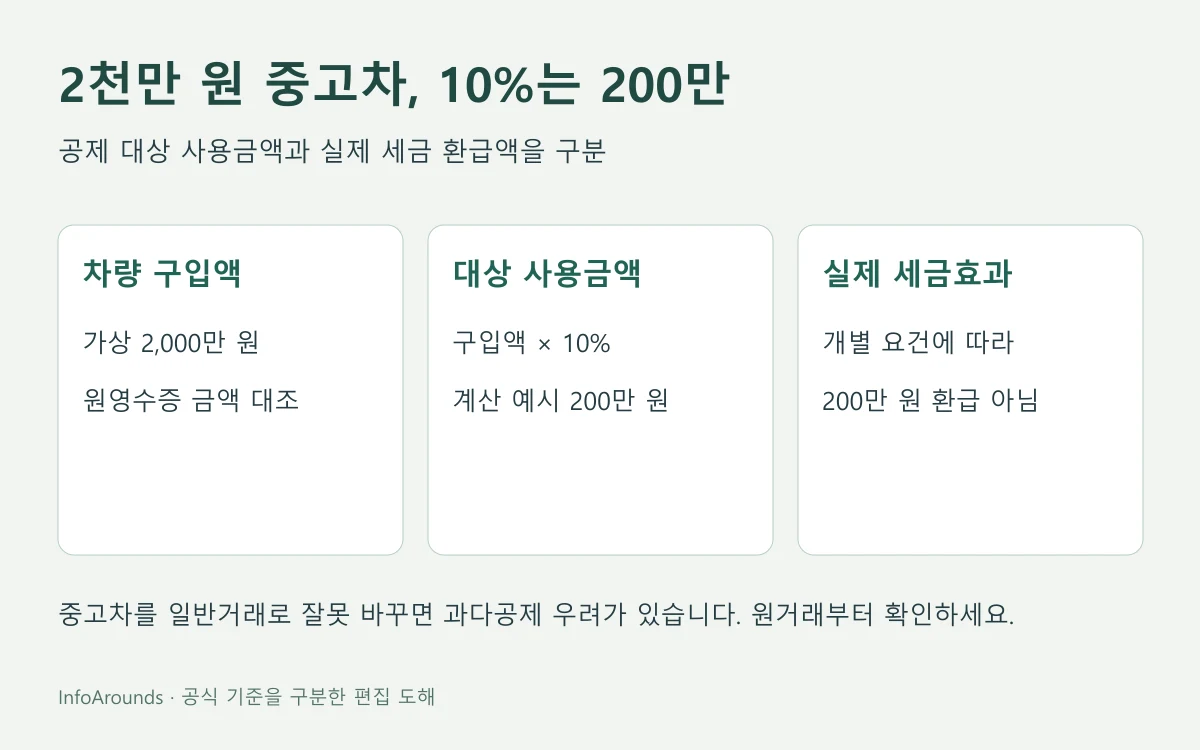 중고차 구매액 2천만원에서 공제대상 사용금액 200만원을 계산하고 실제 환급액과 구분하는 도해