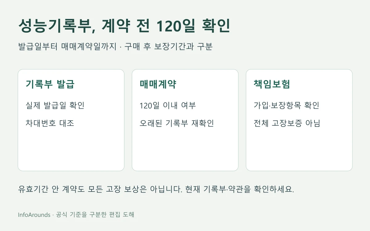 성능점검기록부 발급일부터 120일 내 매매계약 여부와 보험 보장범위를 나눠 확인하는 도해