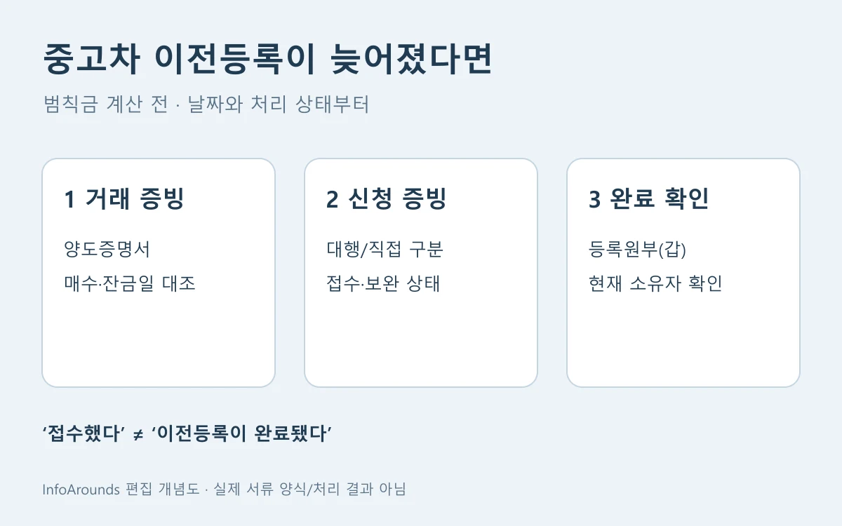 중고차 이전등록이 늦을 때 자동차 양도증명서의 날짜, 등록 신청 접수·처리 상태, 자동차등록원부의 현재 소유자를 서로 구분해 확인하는 도해