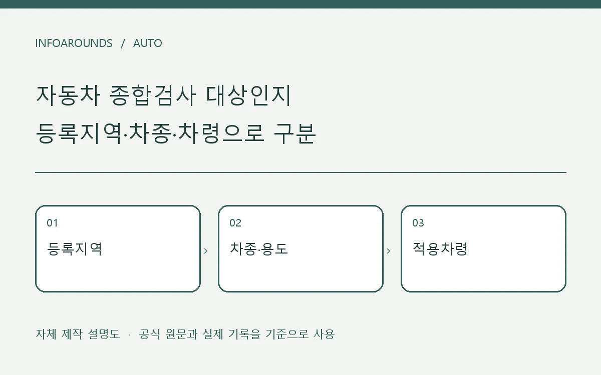 등록지역·차종·용도·적용차령을 구분한 자체 제작 설명도