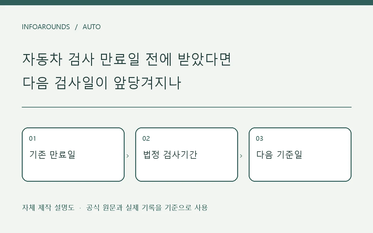 기존 만료일·법정 검사기간·다음 기준일을 구분한 자체 제작 설명도