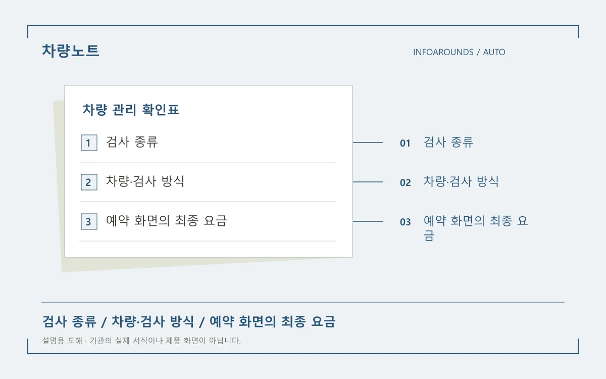자동차 검사 비용을 검사 종류와 차량 구분, 최종 결제액 순서로 확인하는 도해