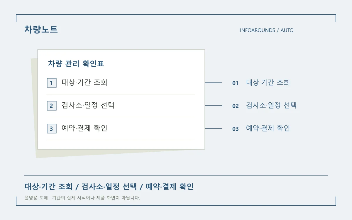 자동차 검사 대상 조회, 검사소 선택, 예약 확인의 세 단계