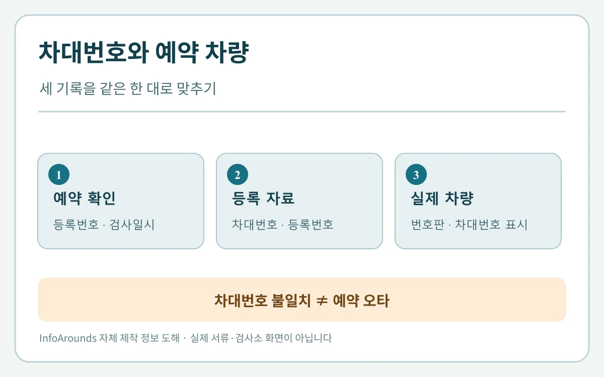 예약 차량번호, 등록증 차대번호, 실제 차량 표기를 서로 대조하는 세 줄 도해