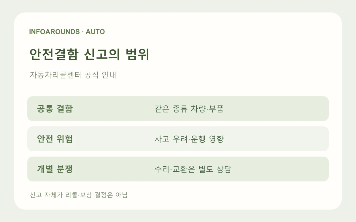 자동차 안전결함 의심 사례의 공통 문제·안전 위험 신고와 개별 수리분쟁 상담을 나누는 자체 제작 도식