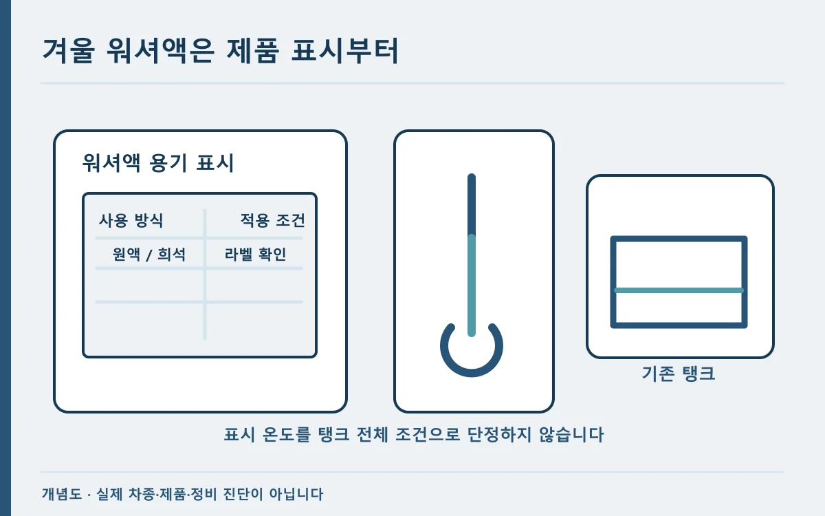 겨울 워셔액 용기의 희석 표와 기온을 대조하는 개념 도해